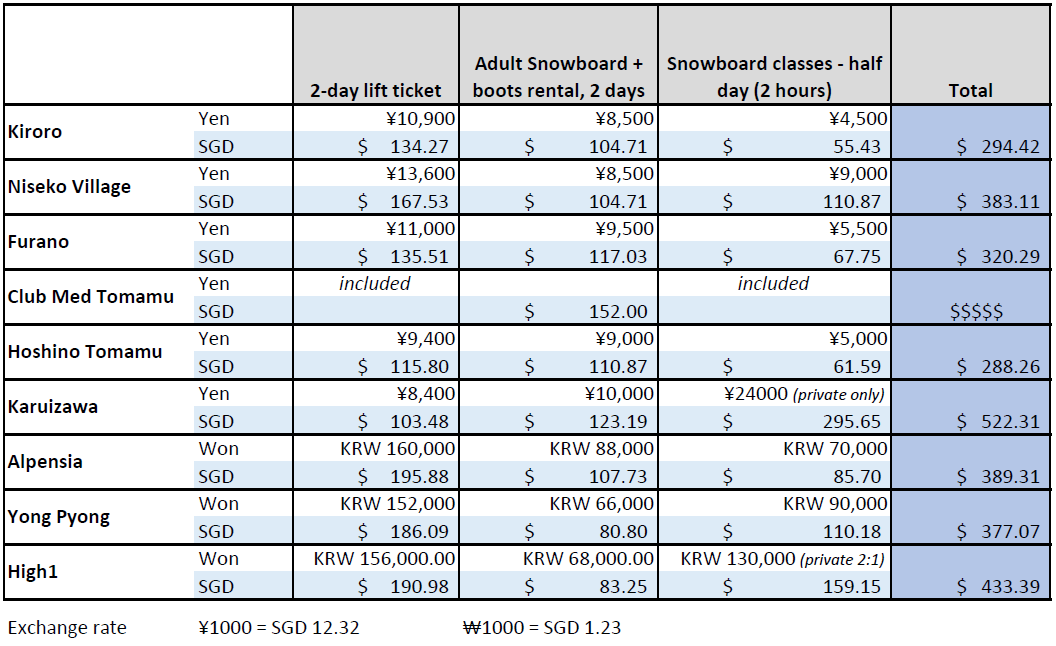 Japan Korea Ski Resort Snowboarding Price Comparison